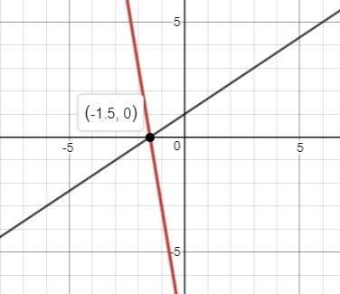 What graph shows the system of linear equations for which (-3/2,0) is a solution