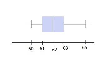 The given dot plot represents the average daily temperatures, in degrees fahrenheit, recorded in a t