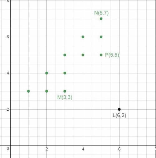 Which point on the scatter plot is an outlier?   a scatter plot is show. point m is located at 3 and
