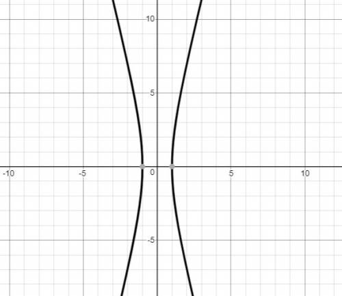 Which graph of a hyperbola represents the equation 16x^2-y^2=16
