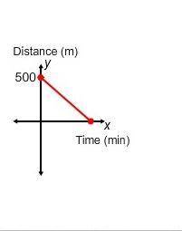 Zahra runs a 500-meter race at a constant speed. which graph shows her distance from the finish line
