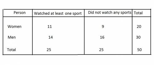 50 people men and women were asked if they watched at least one sport on tv. 20 of the people survey