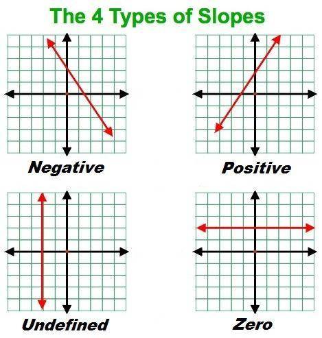 Describe the slope of the line.

The slope is
Find the slope.
m =
step by step explanation