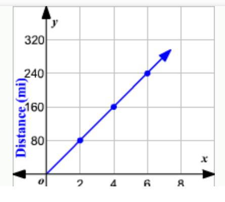 Which graph has a rate of change of zero