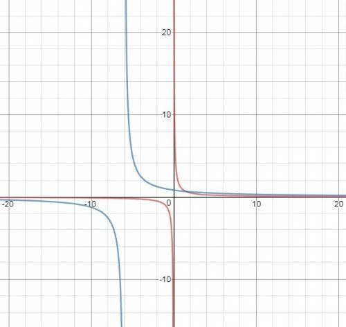 How do the graphs of y = 1/x and y=5/x+6 compare?