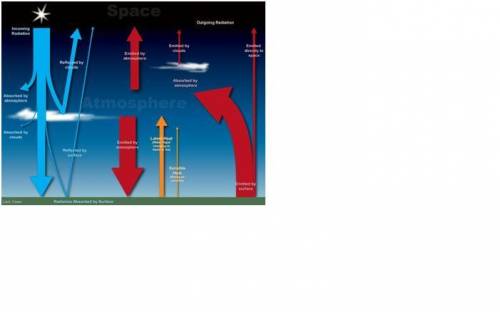 In complete sentences describe the energy flow between the sun, the earth, and space.