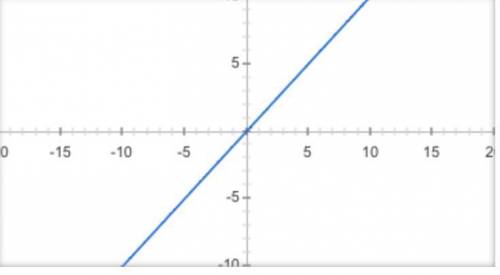 Draw the graph of y=3-1/2x