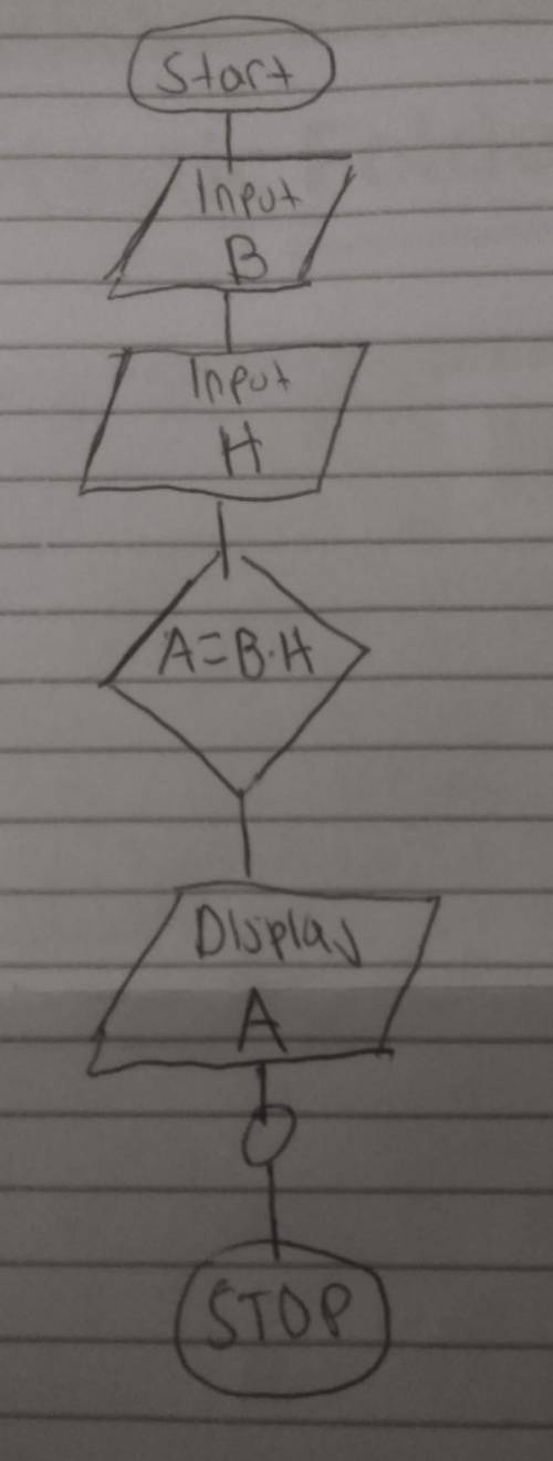 9. Draw a flowchart to find the area of rectangle. (A = /B* H)1 Add File​