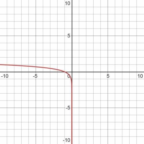 Which is the graph of y = log (negative x)?

On a coordinate plane, a curve starts at y = negative 3