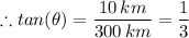 \therefore tan(\theta) = \dfrac{10 \, km}{300 \, km} = \dfrac{1}{3}