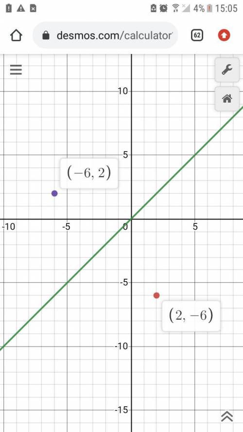 Point W(-6, 2) reflected over the line x = y. What is the coordinate of W’? *

(2, -6)
(-2, 6)
(6, -