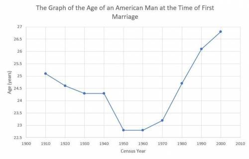 Has the marrying age of a man changed over the years? The United States Bureau of the Census takes a