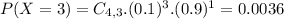 P(X = 3) = C_{4,3}.(0.1)^{3}.(0.9)^{1} = 0.0036