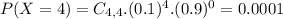 P(X = 4) = C_{4,4}.(0.1)^{4}.(0.9)^{0} = 0.0001