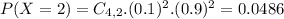 P(X = 2) = C_{4,2}.(0.1)^{2}.(0.9)^{2} = 0.0486