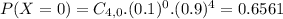 P(X = 0) = C_{4,0}.(0.1)^{0}.(0.9)^{4} = 0.6561