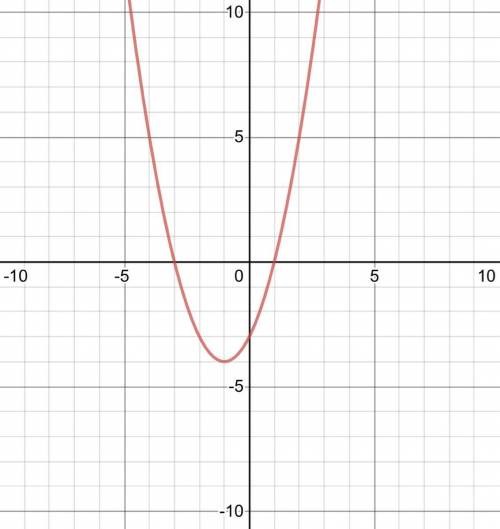 consider the function f(x)=x^2+2x-3 using the calculator,create an accurate graph of f(x) on the gri