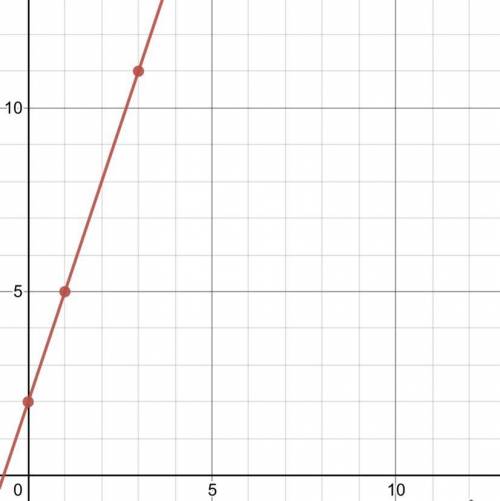Fill in the table and graph the points 1 Fill in the table for the equation: y = 3x + 2

x y 0 ?1 ?