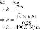 kx=mg\\\Rightarrow k=\dfrac{mg}{x}\\\Rightarrow k=\dfrac{14\times 9.81}{0.28}\\\Rightarrow k=490.5\ \text{N/m}