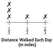 Joy recorded the distances she walked each day for six days. How far did she walk in 6 days? Enter y