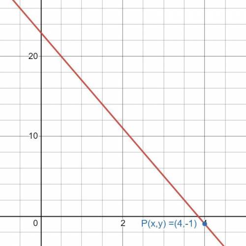 Ecuacion de la recta que pasa por el punto donde se cortan las rectas X+4Y=0 y X-3Y-7=0 y que tiene