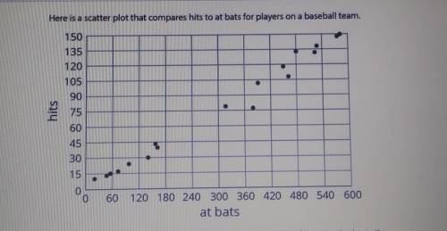 Describe the relationship between the number of at bats and the number of hits using the data in the
