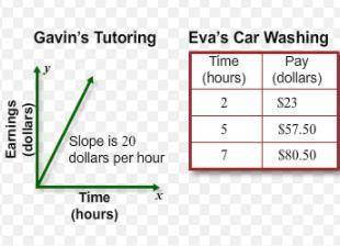 During the summer, Gavin tutors and Eva washes cars.To show their earnings, Gavin makes a graph and