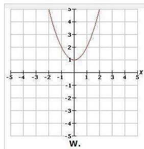 The function f(x) = x2 is graphed above. Which of the graphs below represents the function g(x) = (x