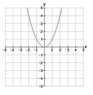 The function f(x) = x2 is graphed above. Which of the graphs below represents the function g(x) = (x
