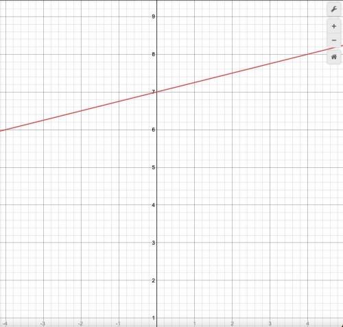 Y=1/4x+7 this is a graphing