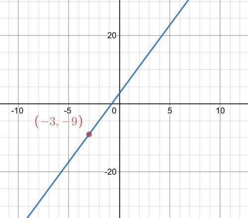 Graph the line described.
through (-3,-9); m = 4