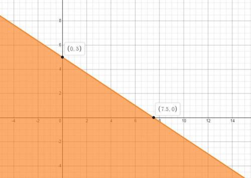 Linear Inequality

Direction: Draw the graph of the following linear inequality in two variables.nee