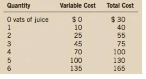 6.

Jane's Juice Bar has the following cost schedules:
Quantity
Variable Cost
Total Cost
O vats of j