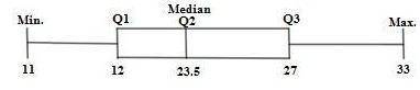 The five values for a data set are: minimum=11 Lower quartile=12 Median=23.5 Upper quartile=27 Maxim