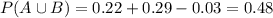 P(A \cup B) = 0.22 + 0.29 - 0.03 = 0.48