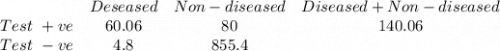 \begin{array}{cccc}&Deseased&Non-diseased& Diseased + Non-diseased\\Test  \ +ve&60.06&80& 140.06\\Test \ -ve&4.8&855.4&\end{array}
