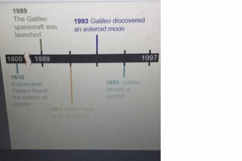 What amount of time does each black line on the timeline represent? Why is there a space between 160