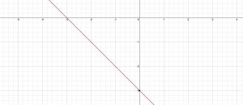 Y=-3 - x, how to draw the graph​