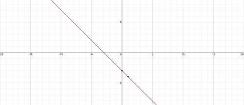 Y=-3 - x, how to draw the graph​