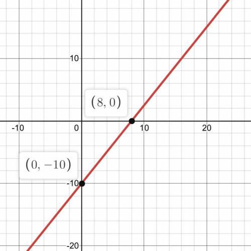 Graph the equation y=5/4x - 10 using the y intercept point and slope