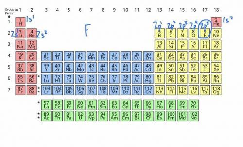 For 100pts!

The electron configuration of an element is shown below.
1s22s22p5
Name the group this