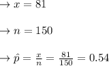 \to x=81\\\\ \to n=150\\\\ \to \hat{p}=\frac{x}{n}=\frac{81}{150}=0.54\\\\