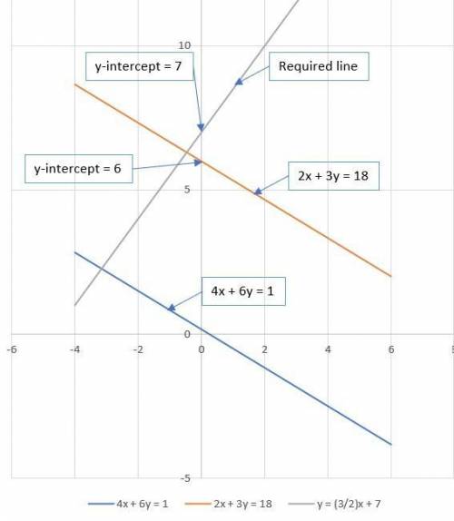 Find the equation of a line that is perpendicular to 4x+6y=1 and that has a greater intercept to the