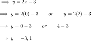 \implies y = 2 x - 3 \\\\\implies y = 2(0)-3 \qquad or \qquad y = 2(2)-3 \\\\\implies y = 0-3 \qquad or \qquad 4 - 3 \\\\\implies \red{ y = -3 , 1 }