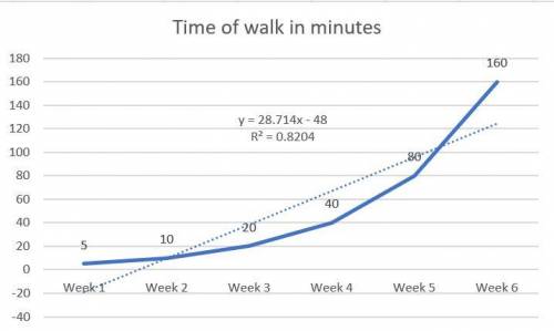Maria plans to double the amount of time she spends walking per day each week.she starts , on week 1