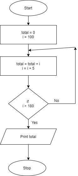 Write an algorithm and corresponding flowchart for a program that prints multiple of 5 starting with