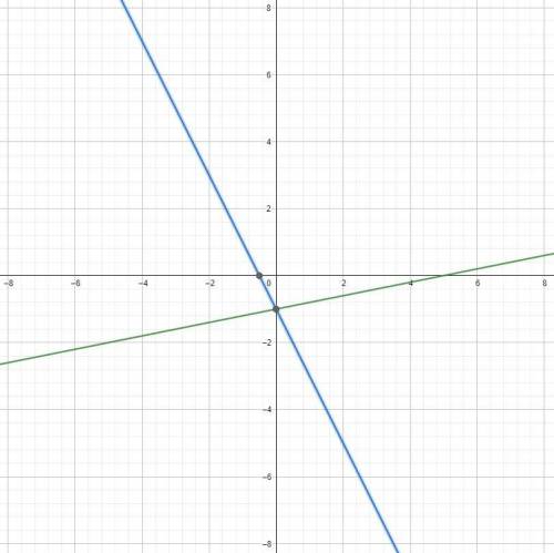The graph of line p represents = x-1. If the slope of line p is multiplied by (-10)

to create liner