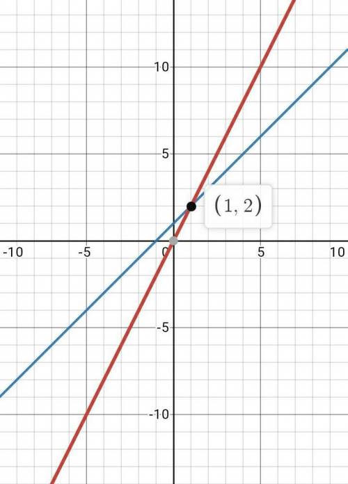 Solve each system of equations by graphing.
y = 2x
y = x + 1