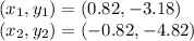 \displaystyle ( x_{1},y_{1}) = (0.82, - 3.18) \\ ( x_{2},y_{2}) = ( - 0.82, - 4.82)