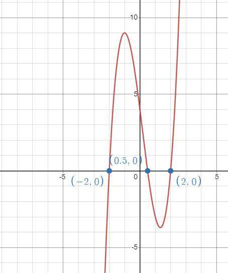 We want to find the zeros of this polynomial:

p(x) = 2x^3 – x^2 - 8x + 4
Plot all the zeros (z-inte